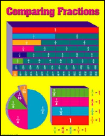 Chartlet - Comparing Fractions